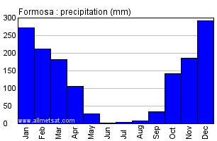 Formosa, Goias Brazil Annual Precipitation Graph